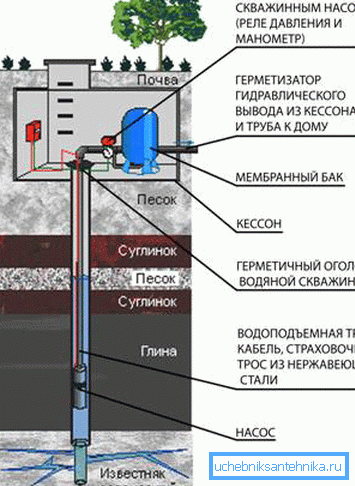 Diagrama de conexión de todos los elementos de la estación de toma de agua. Diagrama de conexión de todos los elementos de la estación de toma de agua.
