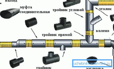 El diagrama muestra los accesorios de alcantarillado de PVC más comunes y más utilizados y su ubicación en el sistema El diagrama muestra los accesorios de alcantarillado de PVC más comunes y más utilizados y su ubicación en el sistema