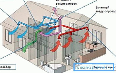 Esquema de un sistema de ventilación totalmente mecánico. Esquema de un sistema de ventilación totalmente mecánico.