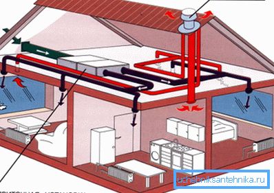 El esquema de ventilación forzada de un edificio residencial. El esquema de ventilación forzada de un edificio residencial.