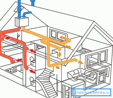 El esquema de ventilación por extracción. El esquema de ventilación por extracción.