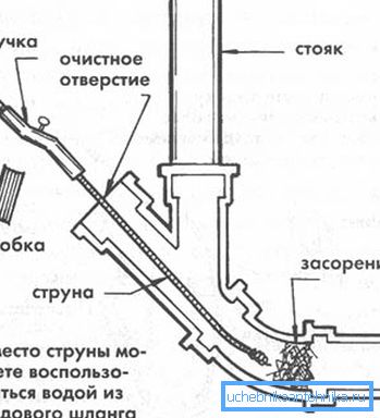 Esquema de limpieza del sistema con la ayuda del cable de fontanería. Esquema de limpieza del sistema con la ayuda del cable de fontanería.