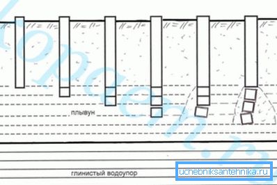 El esquema del paso de la capa problema en la construcción de pozos. El esquema del paso de la capa problema en la construcción de pozos.
