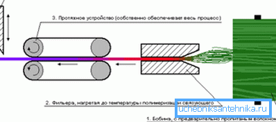 Esquema de producción por el método de pultrusión. Esquema de producción por el método de pultrusión.