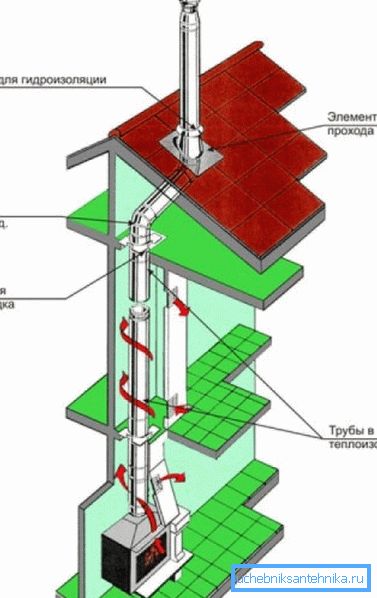 El esquema de la chimenea más simple en un edificio residencial privado. El esquema de la chimenea más simple en un edificio residencial privado.
