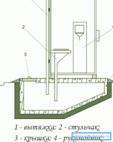 El esquema de la ventilación más simple de un baño de campo. El esquema de la ventilación más simple de un baño de campo.