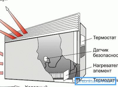 Esquema de funcionamiento del convector eléctrico. El esquema del convector eléctrico.