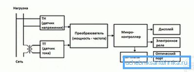 El esquema del contador electrónico.