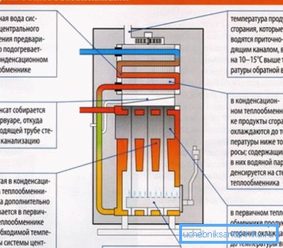 Esquema de funcionamiento de la caldera de condensación.