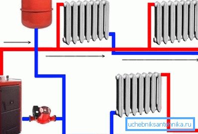 El esquema de calentamiento con circulación forzada de fluido. El esquema de calentamiento con circulación forzada de fluido.