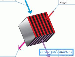 El esquema del intercambiador de calor de placas. El esquema del intercambiador de calor de placas.
