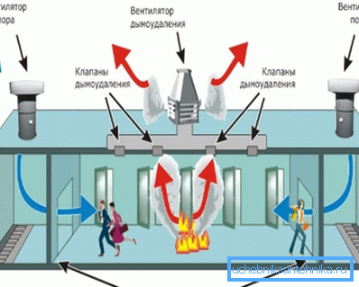El esquema de trabajo de ventilación contra incendios. El esquema de trabajo de ventilación contra incendios.