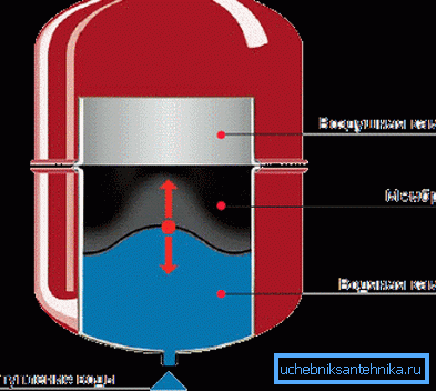 Diagrama de operación del tanque de expansión. Diagrama de operación del tanque de expansión.