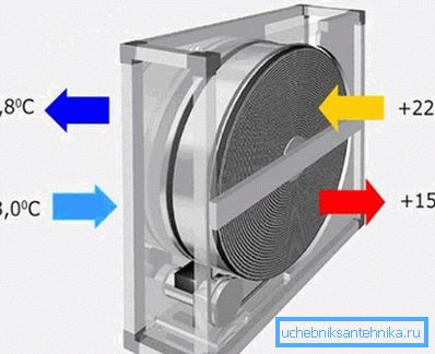 El esquema del intercambiador de calor del rotor. El esquema del intercambiador de calor del rotor.
