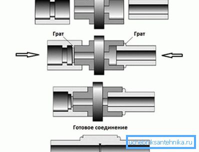 Esquema de trabajo con un soldador y tubos de polipropileno. Esquema de trabajo con un soldador y tubos de polipropileno.