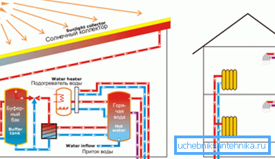 El esquema de la calefacción solar. El esquema de la calefacción solar.