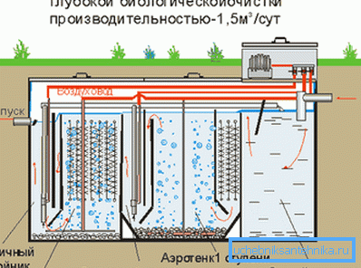 El esquema de la depuradora biológica de aguas residuales.