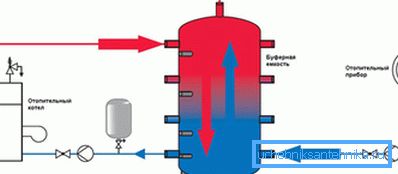 Esquema de funcionamiento del acumulador de calor. Esquema de funcionamiento del acumulador de calor.