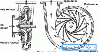 El esquema de la bomba centrífuga. El esquema de la bomba centrífuga.