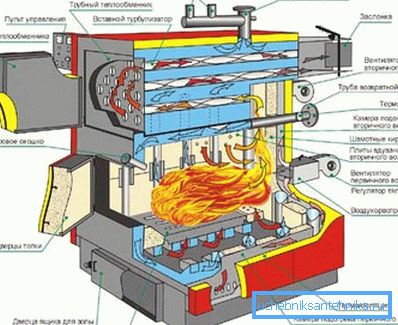 Esquema de funcionamiento de una caldera de combustible sólido. Esquema de funcionamiento de una caldera de combustible sólido.