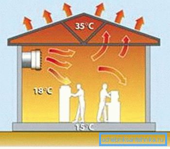 Esquema de distribución de aire caliente en la habitación. Esquema de distribución de aire caliente en la habitación.