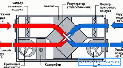 Circuito intercambiador de calor que asegurará una ventilación eficiente y económica. Circuito intercambiador de calor que asegurará una ventilación eficiente y económica.
