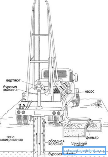 Esquema de taladrado rotativo con descarga Esquema de taladrado rotativo con descarga