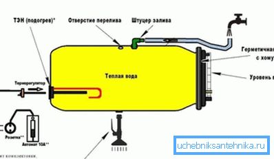 Esquema de barril de plástico hecho en casa con agua eléctrica. Esquema de barril de plástico hecho en casa con agua eléctrica.
