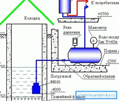 El esquema del sistema de suministro de agua en la casa de campo de un pozo o pozo El esquema del sistema de suministro de agua en la casa de campo de un pozo o pozo
