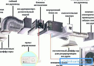 Esquema de ventilación mecánica moderna con una completa gama de funciones.