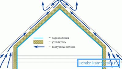 Esquema de circulación de aire a través de los aleros y patines. Esquema de circulación de aire a través de los aleros y patines.