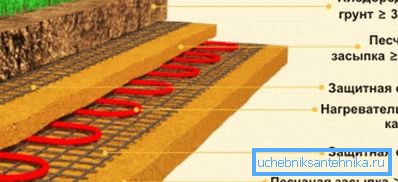 Colocación de cable para calefacción de estructuras agrotécnicas de suelo cubierto. Colocación de cable para calefacción de estructuras agrotécnicas de suelo cubierto.