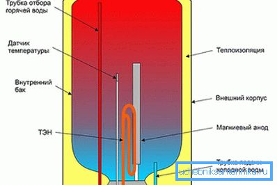 Esquema de almacenamiento de calentador de agua. Esquema de almacenamiento de calentador de agua.