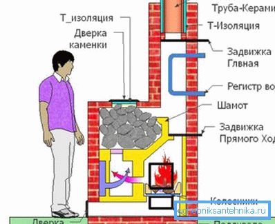 Esquema de la estufa de baño. Esquema de la estufa de baño.