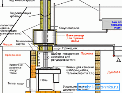 El esquema del dispositivo de la chimenea de un tubo de acero El esquema del dispositivo de la chimenea de un tubo de acero