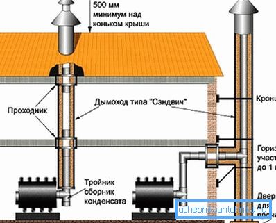 Disposición del dispositivo de chimenea.