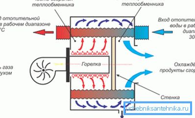 Diagrama de la caldera de condensación.