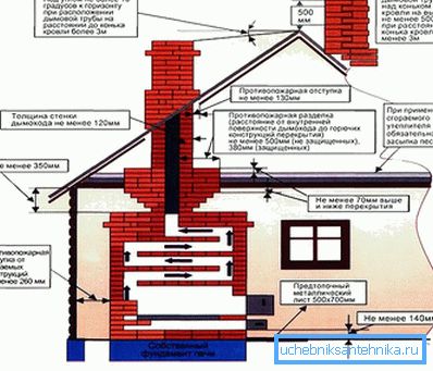 Diseño de horno Diseño de horno