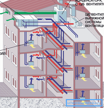 Diagrama del dispositivo de suministro y ventilación por extracción en un edificio de apartamentos. Diagrama del dispositivo de suministro y ventilación por extracción en un edificio de apartamentos.