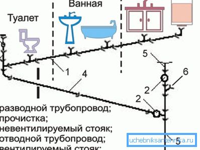 El esquema - el dispositivo del alcantarillado en el apartamento El esquema - el dispositivo del alcantarillado en el apartamento