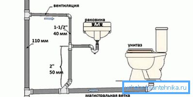 Esquema de ventilación de aguas residuales Esquema de ventilación de aguas residuales
