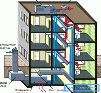 Esquema de ventilación de un edificio de varias plantas con calefacción de suministro de aire.