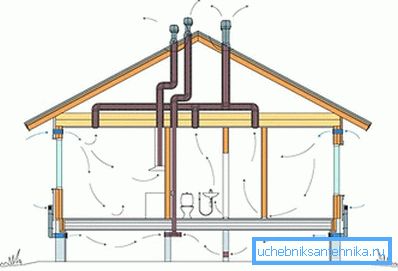 El esquema de ventilación de una casa de un piso. El esquema de ventilación de una casa de un piso.