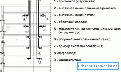 El esquema del sistema de ventilación de edificios de gran altura.