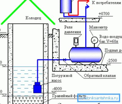 El esquema de abastecimiento de agua utilizando el hidroacumulador. El esquema de abastecimiento de agua utilizando el hidroacumulador.