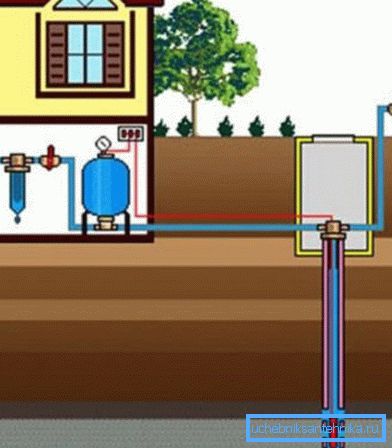 El esquema de abastecimiento de agua del pozo a la vivienda.