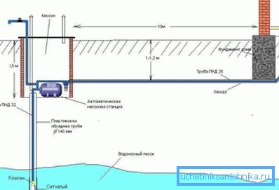 Esquema de abastecimiento de agua con pozo. Esquema de abastecimiento de agua con pozo.