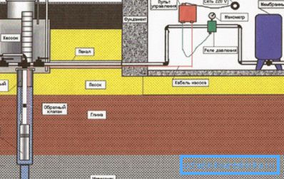 El esquema de suministro de agua de una casa privada desde un pozo tiene varias características. El esquema de suministro de agua de una casa privada desde un pozo tiene varias características.