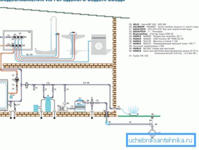 El esquema de suministro de agua de una casa privada desde el suministro central de agua puede ser bastante complicado y simple, especialmente cuando se trata de áreas suburbanas. El esquema de suministro de agua de una casa privada desde el suministro central de agua puede ser bastante complicado y simple, especialmente cuando se trata de áreas suburbanas.