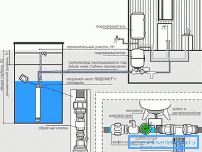 Esquema de abastecimiento de agua de un pozo con una bomba sumergible con flotador.